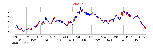 2021年6月1日 16:22前後のの株価チャート