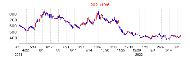 2021年10月6日 14:32前後のの株価チャート