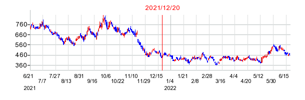 2021年12月20日 16:00前後のの株価チャート