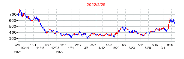 2022年3月28日 15:57前後のの株価チャート