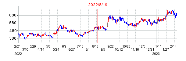 2022年8月19日 15:01前後のの株価チャート