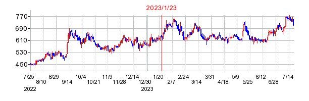 2023年1月23日 11:48前後のの株価チャート
