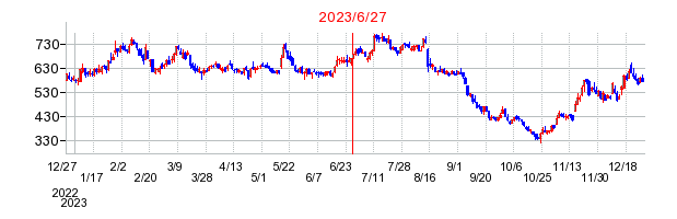 2023年6月27日 15:20前後のの株価チャート