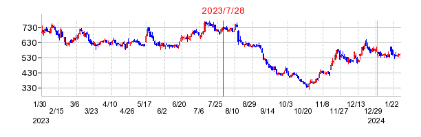 2023年7月28日 15:02前後のの株価チャート