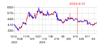 2024年4月12日 16:10前後のの株価チャート