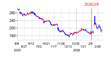 ベルトラの株価チャート