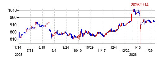 識学の株価チャート
