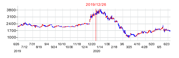 2019年12月26日 15:56前後のの株価チャート