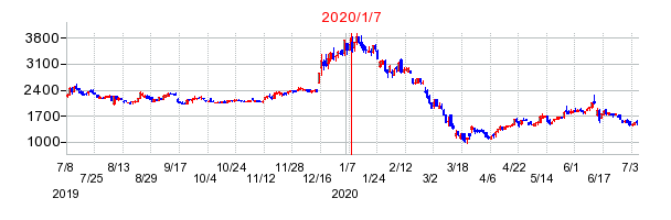 2020年1月7日 11:43前後のの株価チャート