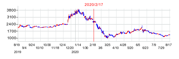 2020年2月17日 16:01前後のの株価チャート