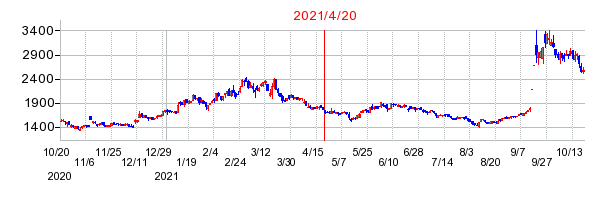 2021年4月20日 17:11前後のの株価チャート