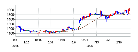 フロンティアインターナショナルの株価チャート