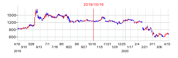 2019年10月16日 15:17前後のの株価チャート