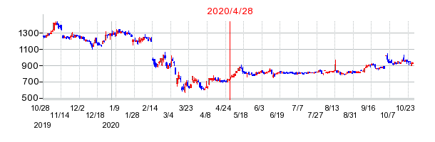 2020年4月28日 15:27前後のの株価チャート