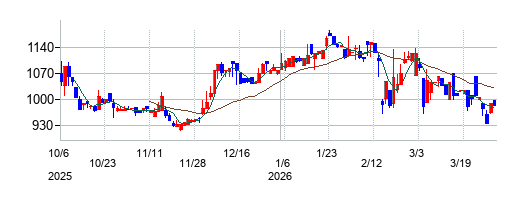 の株価チャート