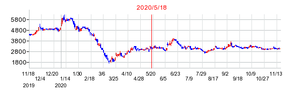 2020年5月18日 16:55前後のの株価チャート
