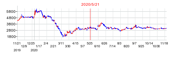 2020年5月21日 12:51前後のの株価チャート