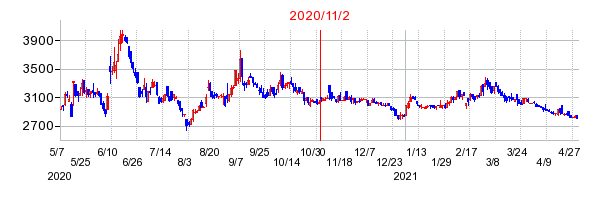 2020年11月2日 11:26前後のの株価チャート
