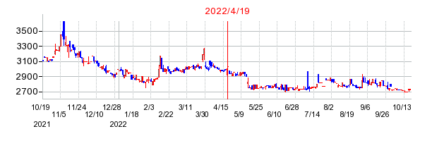 2022年4月19日 16:56前後のの株価チャート