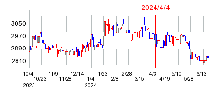2024年4月4日 13:10前後のの株価チャート
