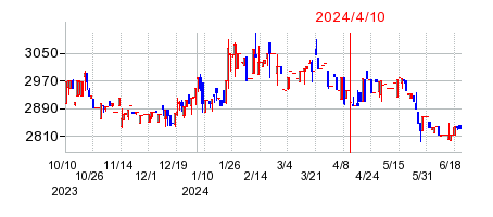 2024年4月10日 10:02前後のの株価チャート