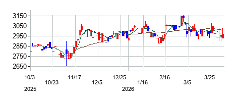 共栄セキュリティーサービスの株価チャート