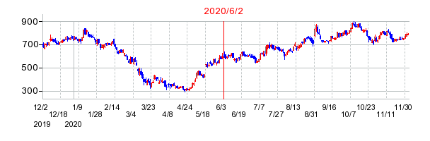 2020年6月2日 15:56前後のの株価チャート