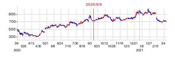 2020年9月9日 13:51前後のの株価チャート