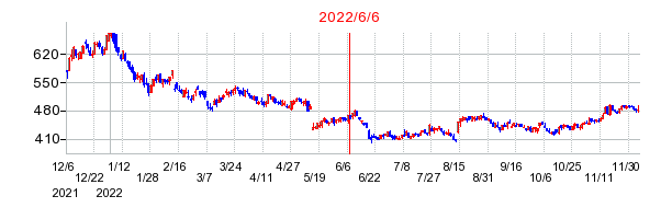 2022年6月6日 16:13前後のの株価チャート