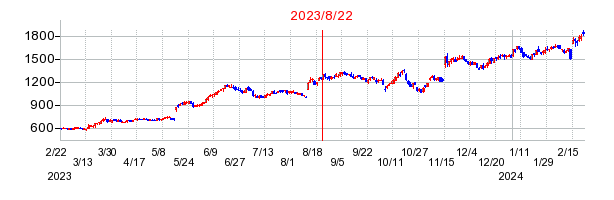 2023年8月22日 15:05前後のの株価チャート
