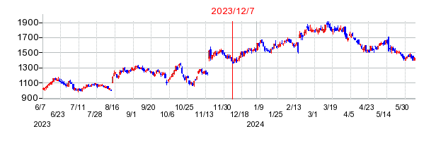 2023年12月7日 15:40前後のの株価チャート
