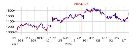 2024年2月6日 15:20前後のの株価チャート