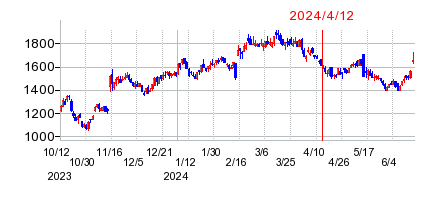 2024年4月12日 16:00前後のの株価チャート