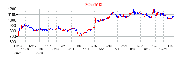 2025年5月13日 16:57前後のの株価チャート
