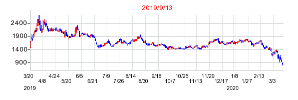 2019年9月13日 13:57前後のの株価チャート