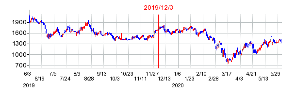 2019年12月3日 10:07前後のの株価チャート