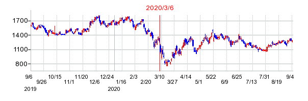 2020年3月6日 10:37前後のの株価チャート