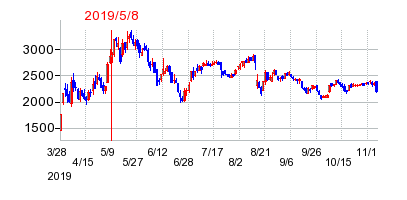 2019年5月8日 10:54前後のの株価チャート