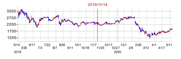 2019年11月14日 14:30前後のの株価チャート