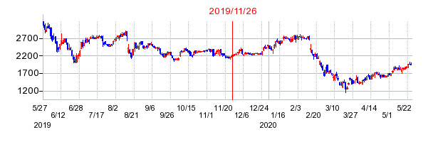 2019年11月26日 11:20前後のの株価チャート