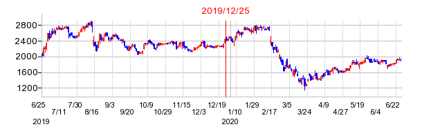 2019年12月25日 09:36前後のの株価チャート