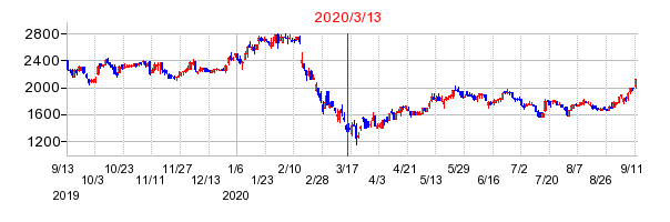 2020年3月13日 13:31前後のの株価チャート