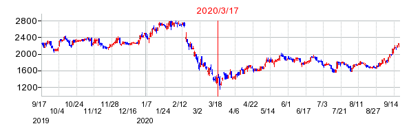 2020年3月17日 11:14前後のの株価チャート
