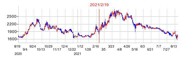 2021年2月19日 15:52前後のの株価チャート