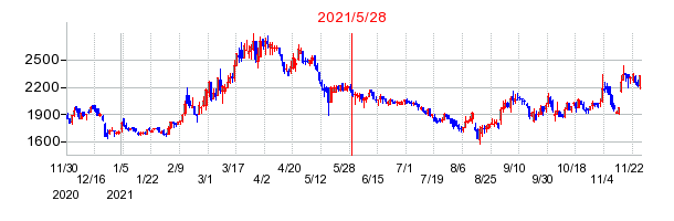 2021年5月28日 15:58前後のの株価チャート