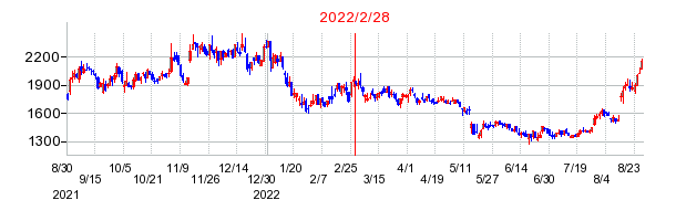 2022年2月28日 17:12前後のの株価チャート