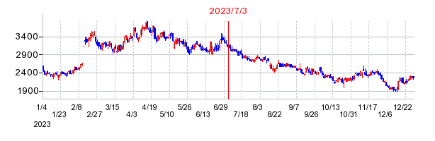 2023年7月3日 16:37前後のの株価チャート