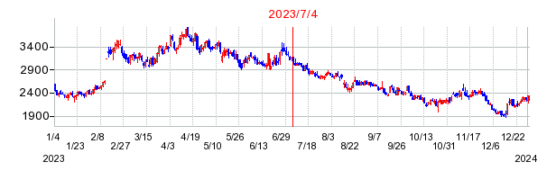 2023年7月4日 10:06前後のの株価チャート