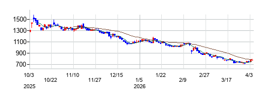 日本ホスピスホールディングスの株価チャート