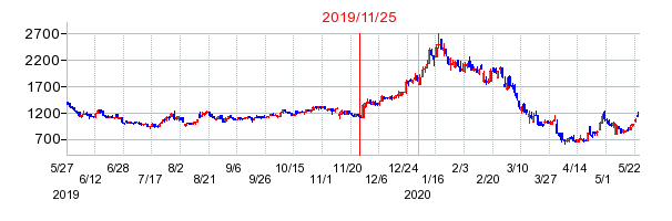 2019年11月25日 15:30前後のの株価チャート